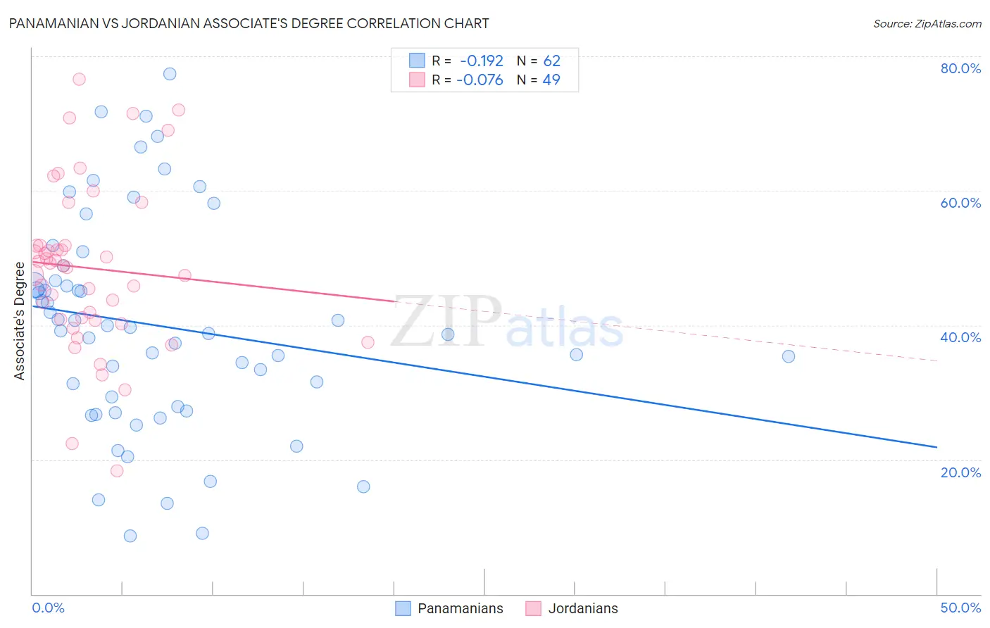 Panamanian vs Jordanian Associate's Degree