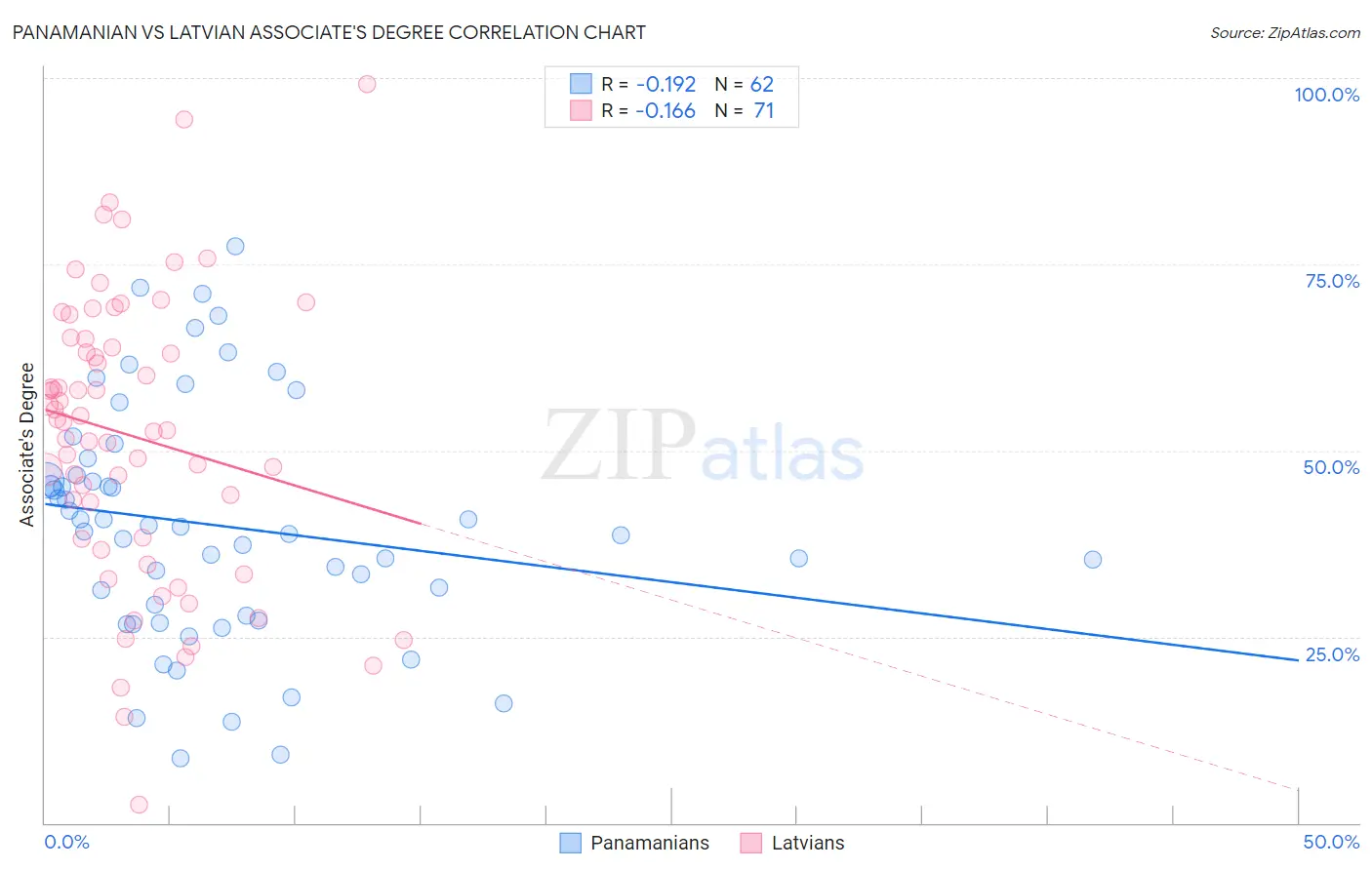 Panamanian vs Latvian Associate's Degree