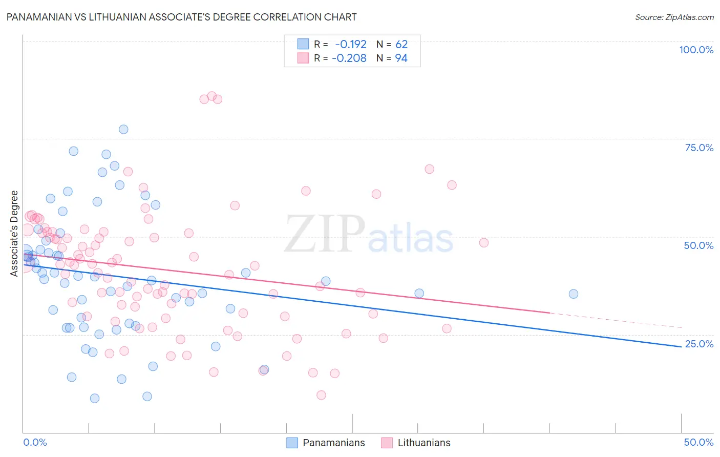 Panamanian vs Lithuanian Associate's Degree