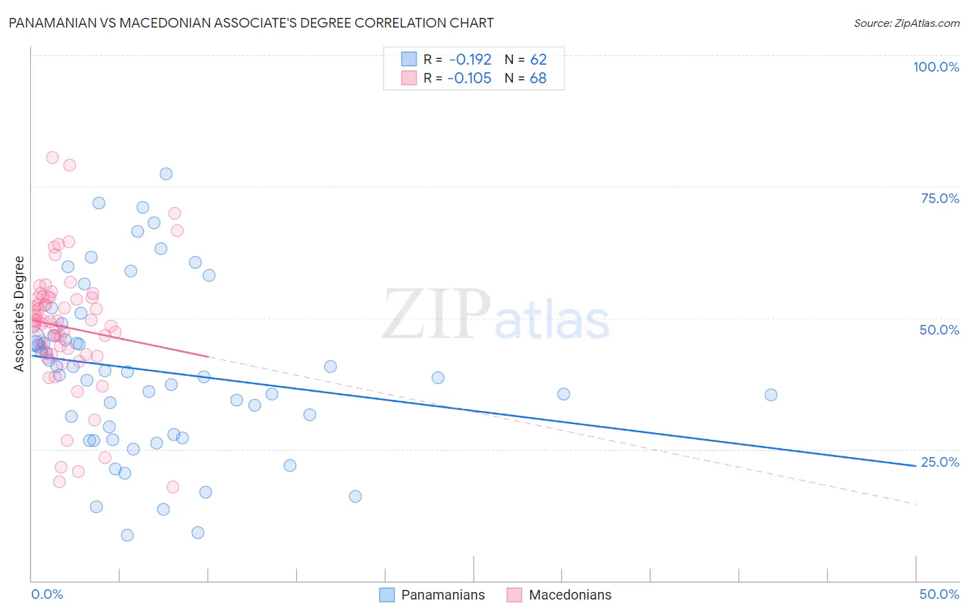 Panamanian vs Macedonian Associate's Degree