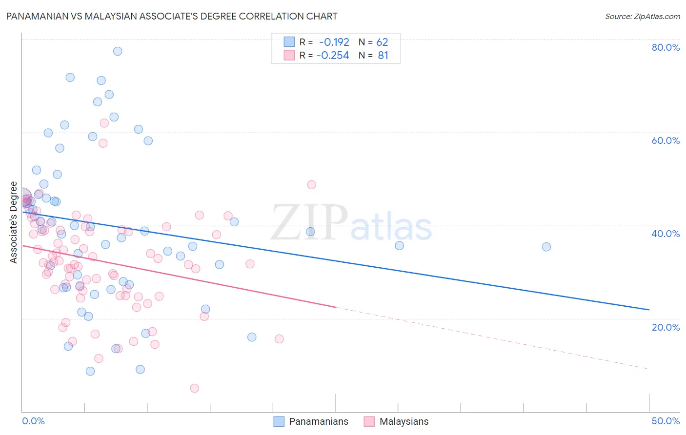 Panamanian vs Malaysian Associate's Degree