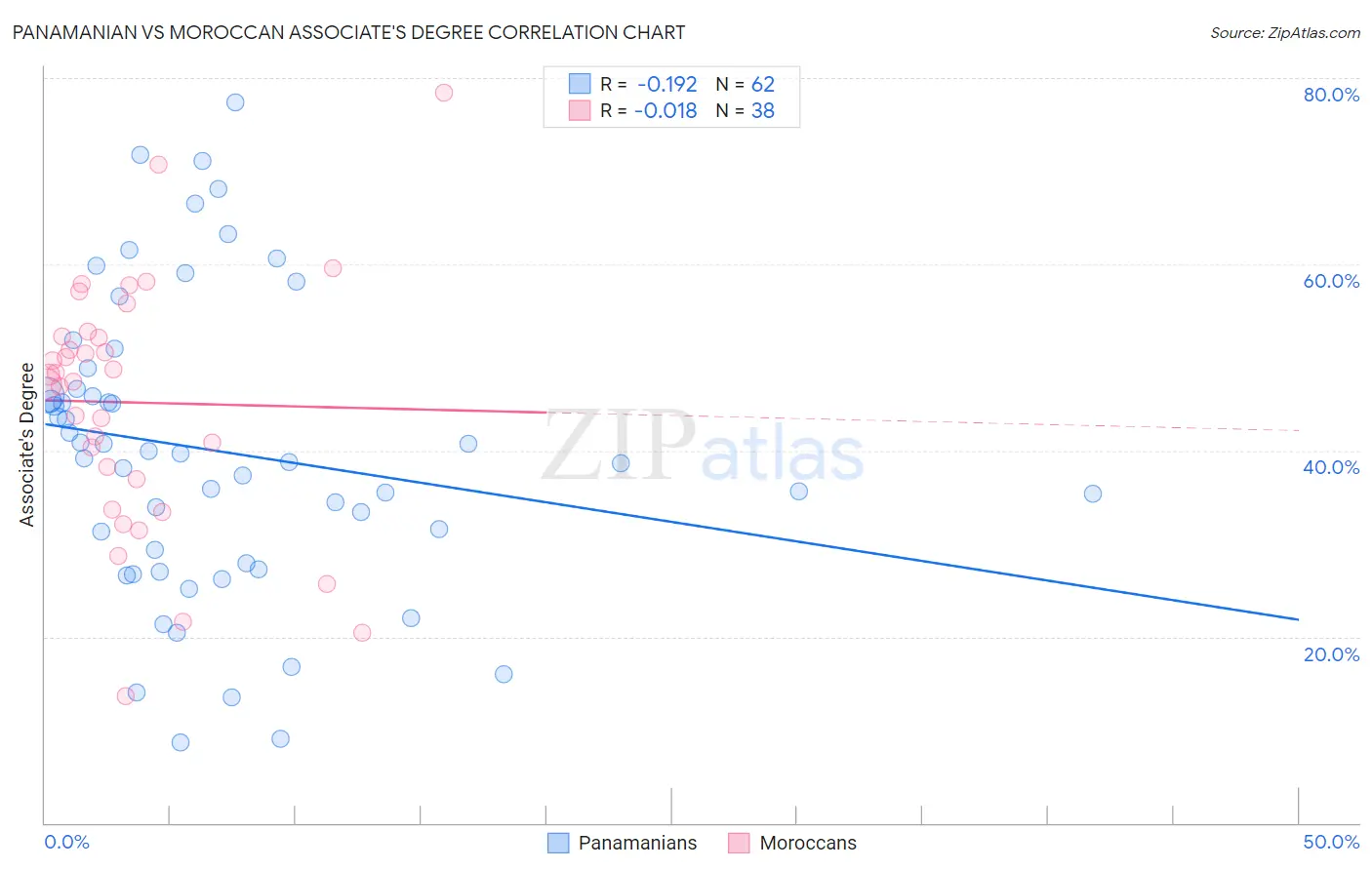 Panamanian vs Moroccan Associate's Degree