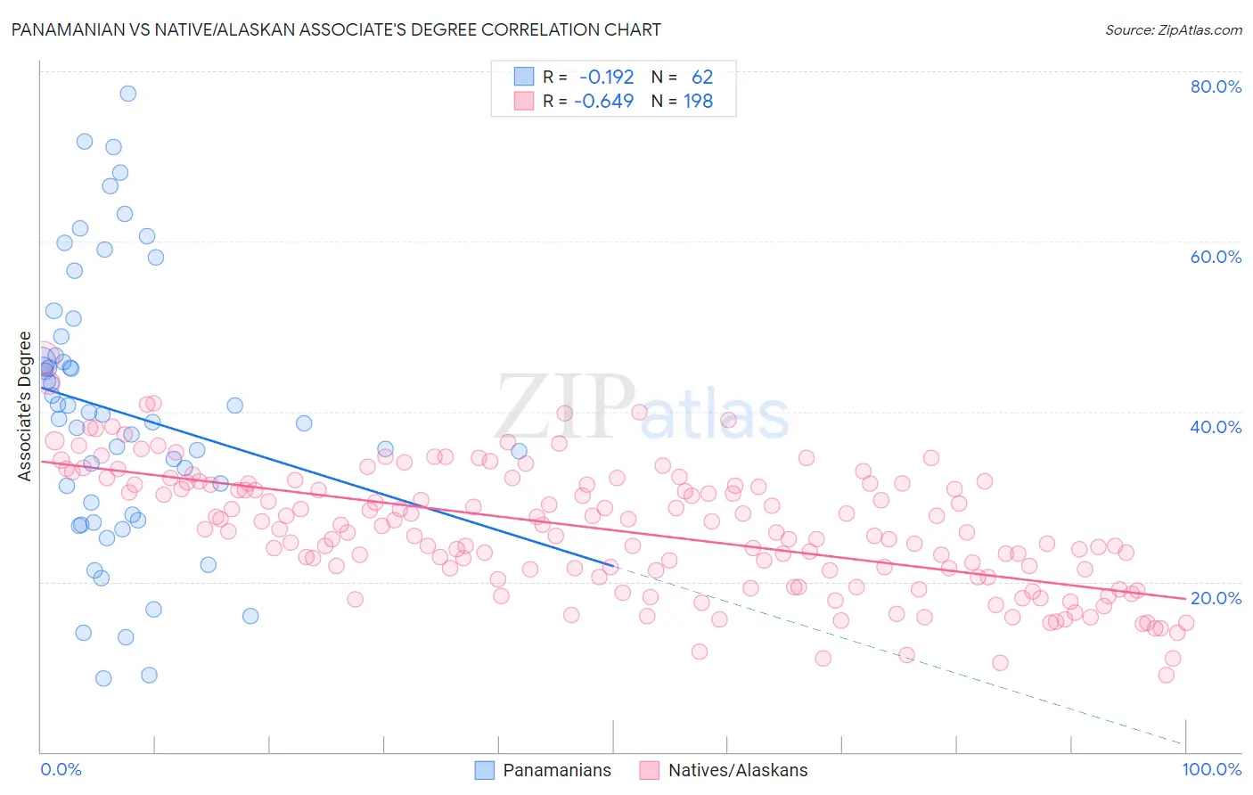 Panamanian vs Native/Alaskan Associate's Degree