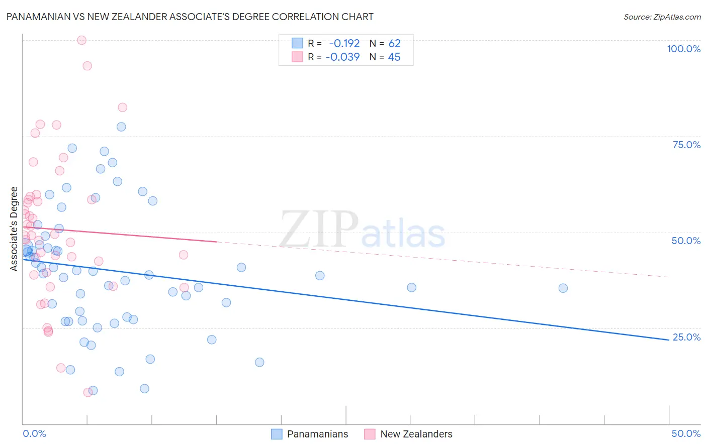 Panamanian vs New Zealander Associate's Degree