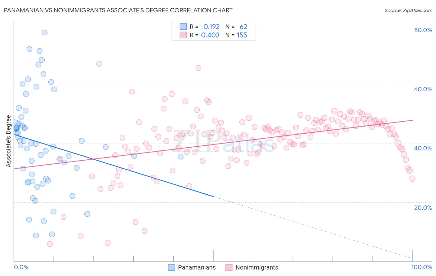 Panamanian vs Nonimmigrants Associate's Degree
