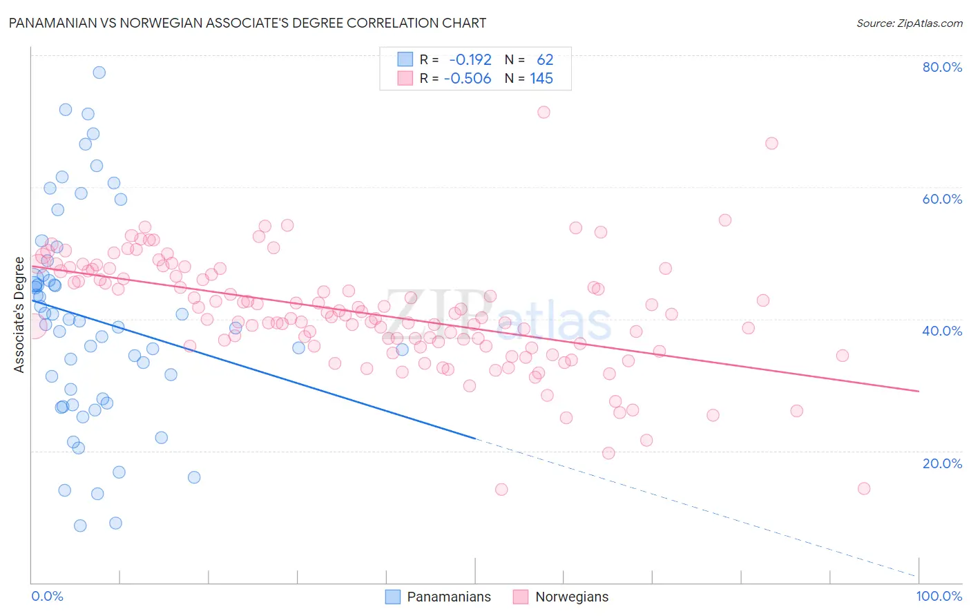 Panamanian vs Norwegian Associate's Degree