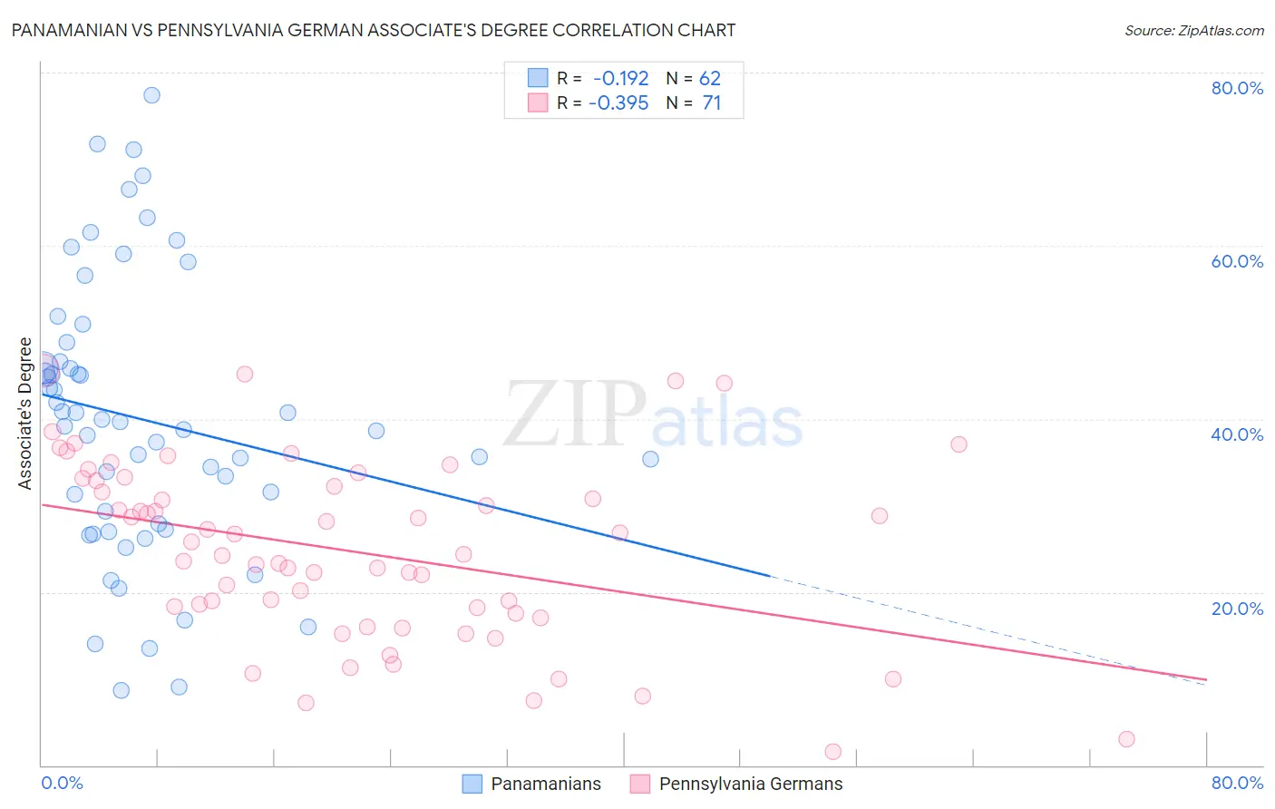 Panamanian vs Pennsylvania German Associate's Degree