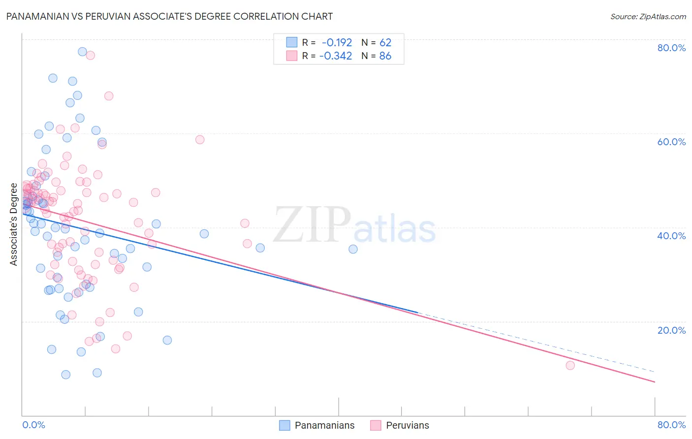 Panamanian vs Peruvian Associate's Degree