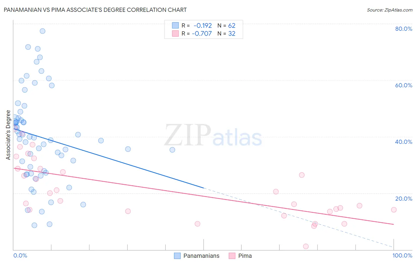 Panamanian vs Pima Associate's Degree