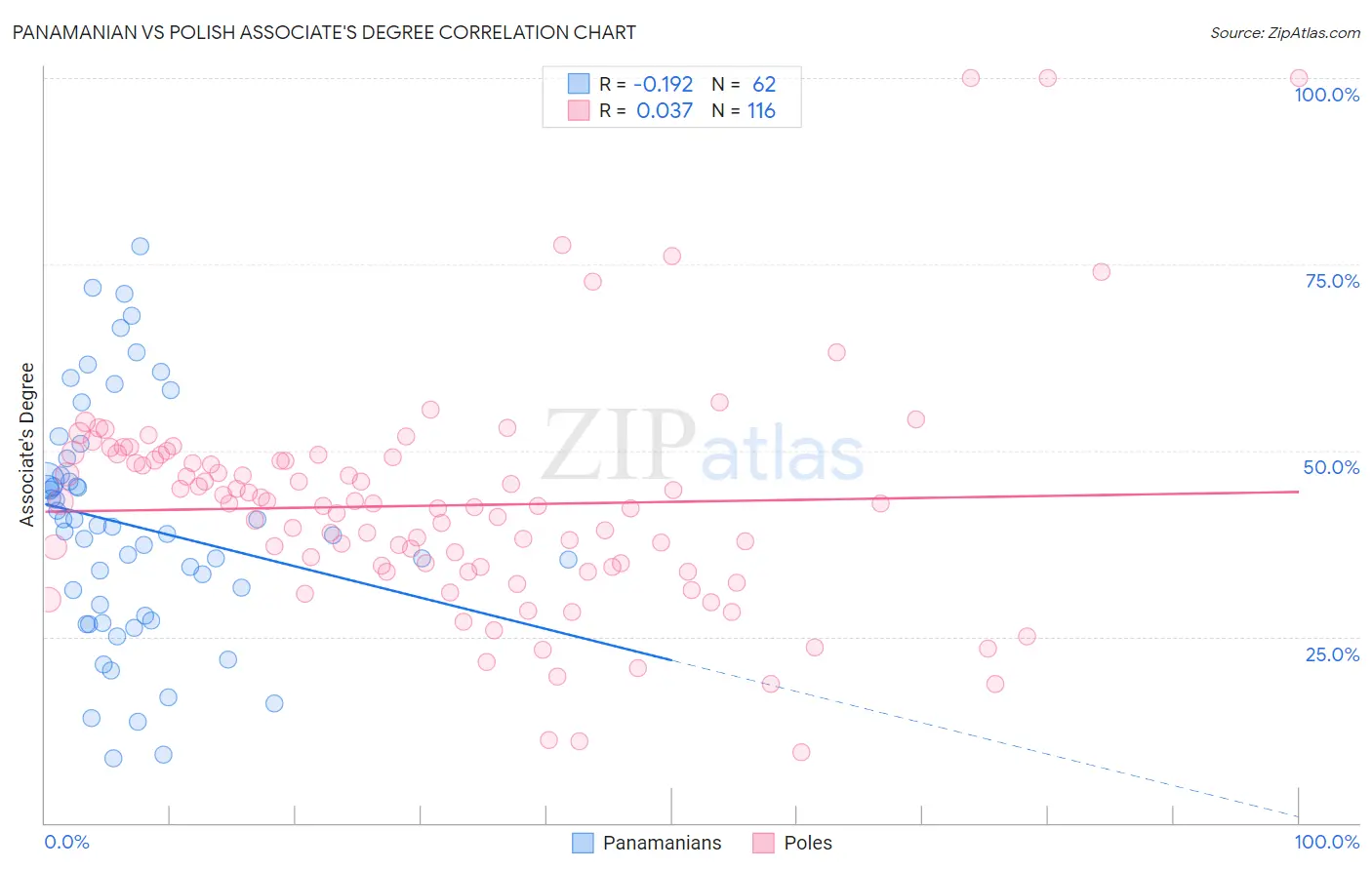 Panamanian vs Polish Associate's Degree