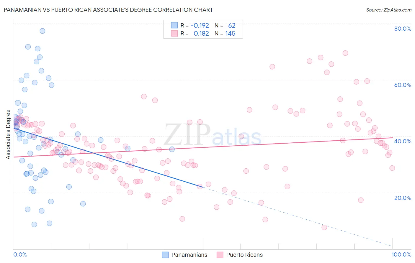 Panamanian vs Puerto Rican Associate's Degree