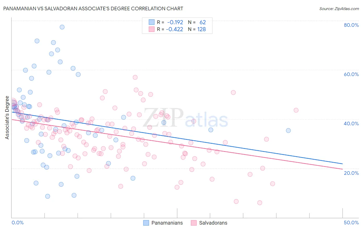Panamanian vs Salvadoran Associate's Degree