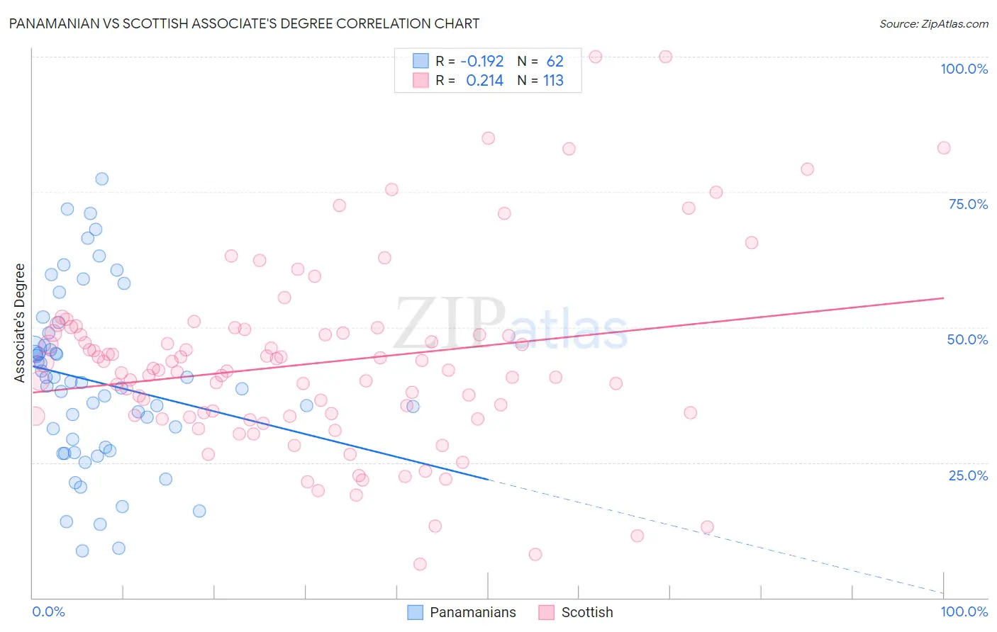Panamanian vs Scottish Associate's Degree