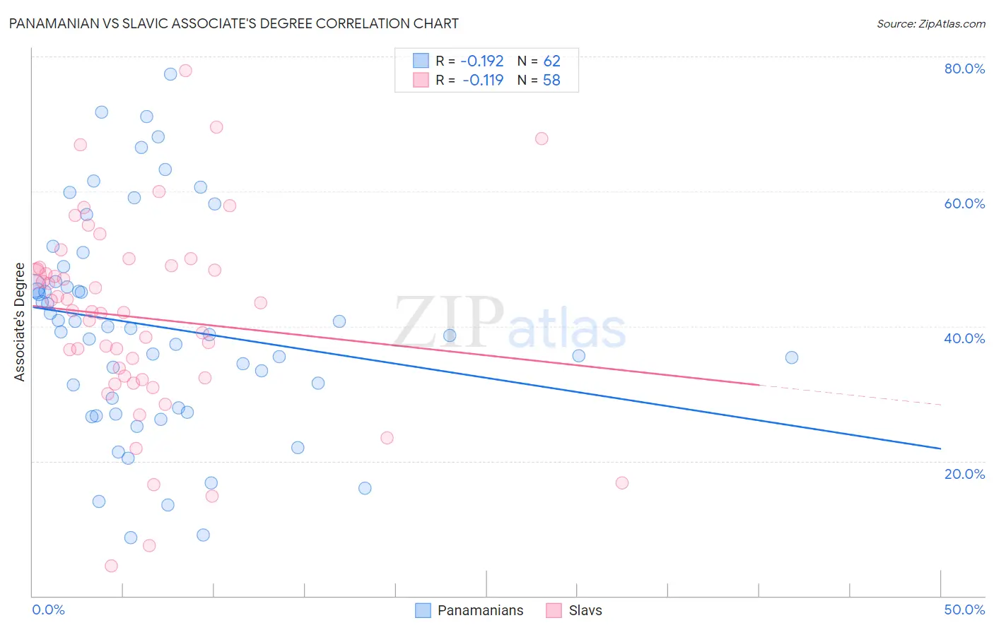 Panamanian vs Slavic Associate's Degree