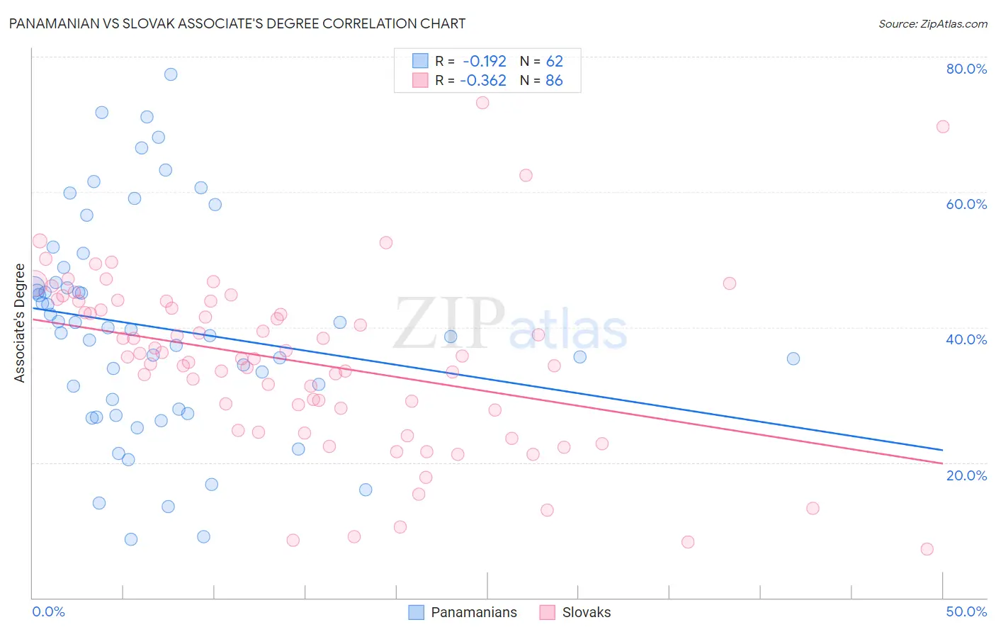 Panamanian vs Slovak Associate's Degree