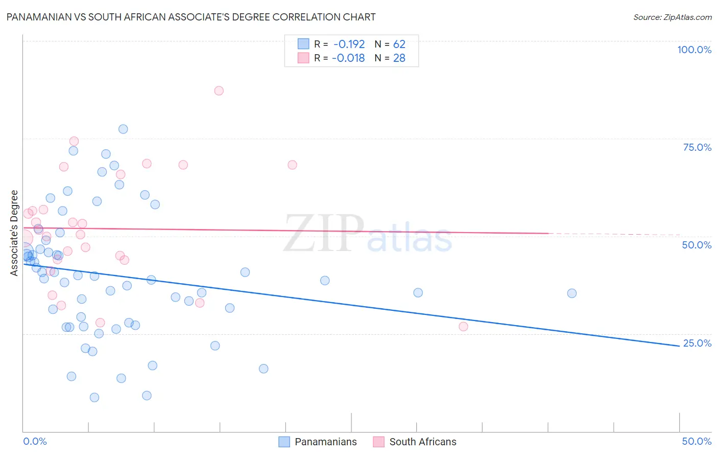 Panamanian vs South African Associate's Degree