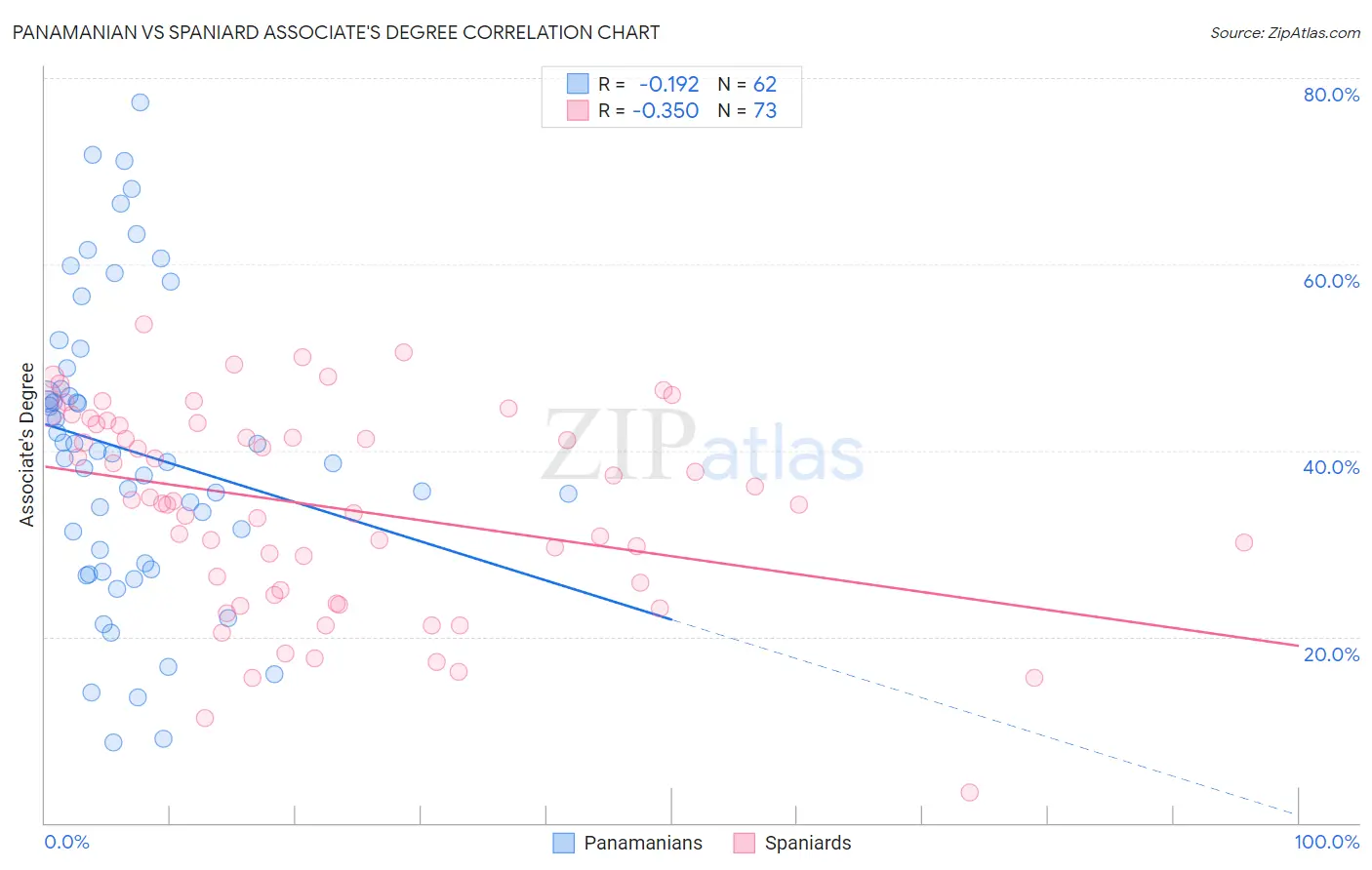 Panamanian vs Spaniard Associate's Degree