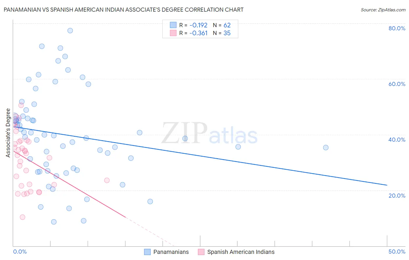 Panamanian vs Spanish American Indian Associate's Degree