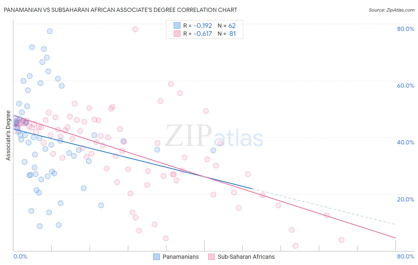 Panamanian vs Subsaharan African Associate's Degree
