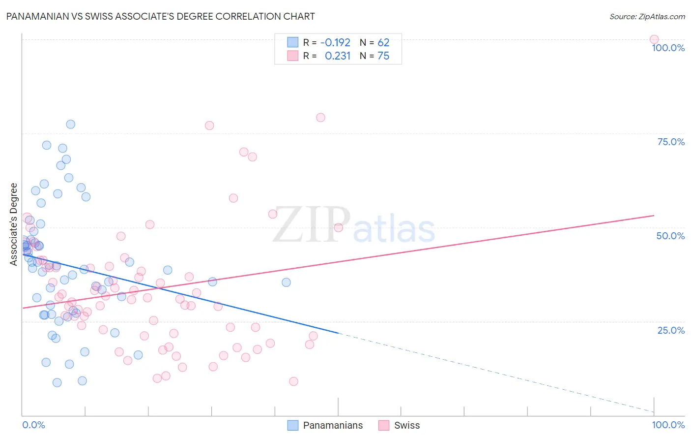 Panamanian vs Swiss Associate's Degree