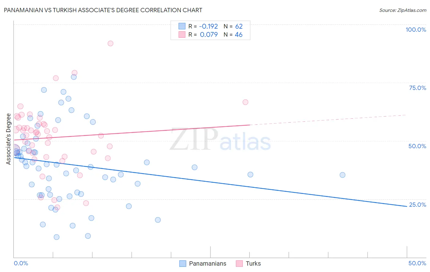 Panamanian vs Turkish Associate's Degree