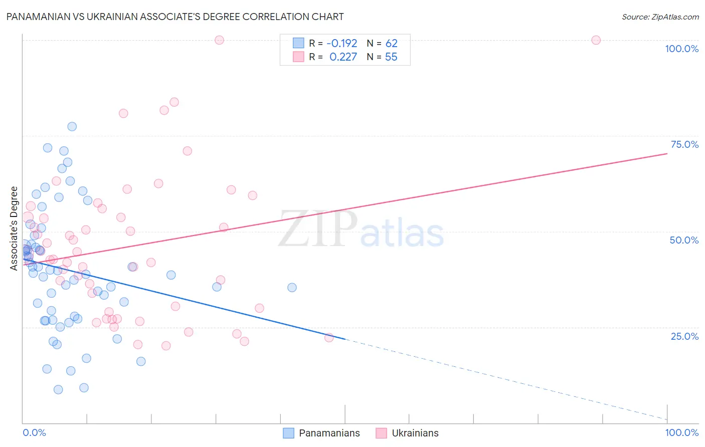 Panamanian vs Ukrainian Associate's Degree