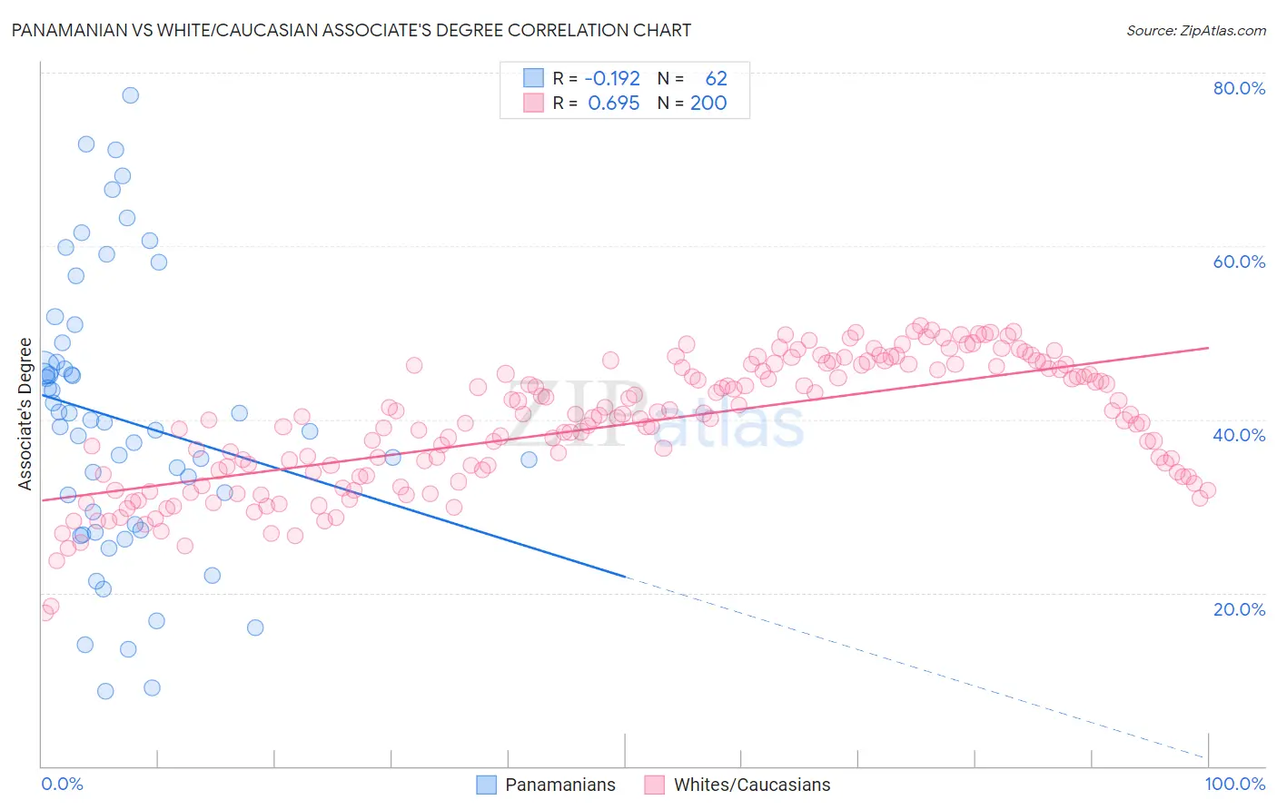 Panamanian vs White/Caucasian Associate's Degree