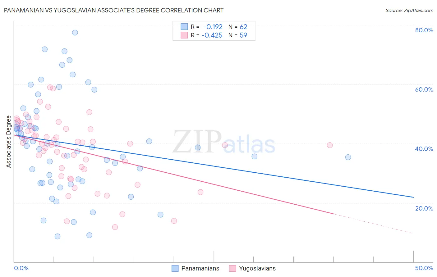 Panamanian vs Yugoslavian Associate's Degree