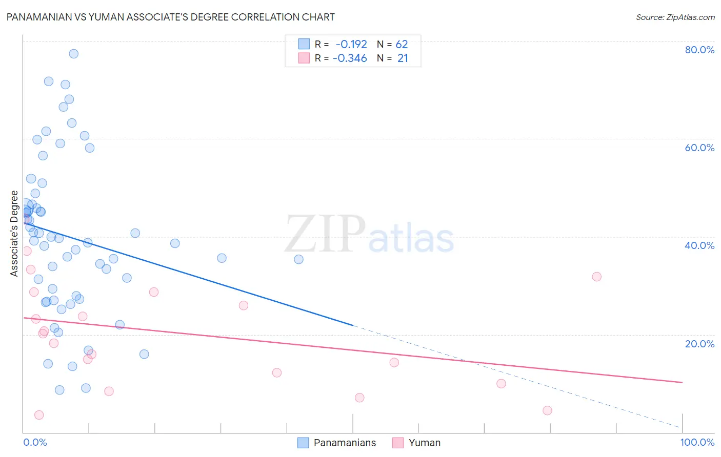 Panamanian vs Yuman Associate's Degree