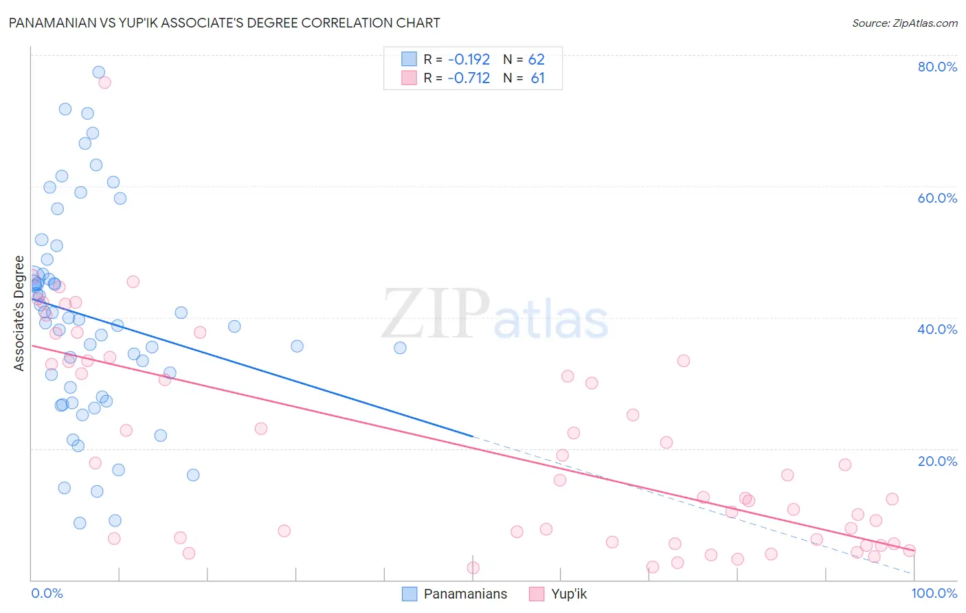 Panamanian vs Yup'ik Associate's Degree