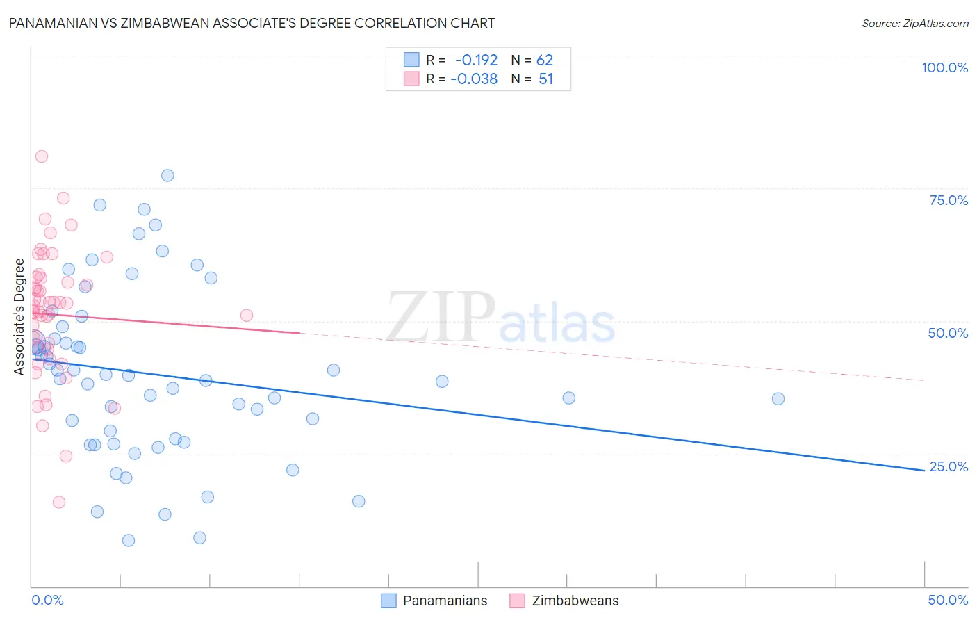 Panamanian vs Zimbabwean Associate's Degree