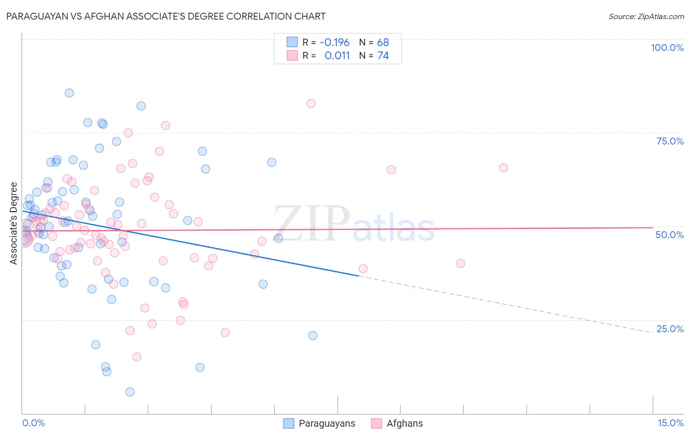 Paraguayan vs Afghan Associate's Degree