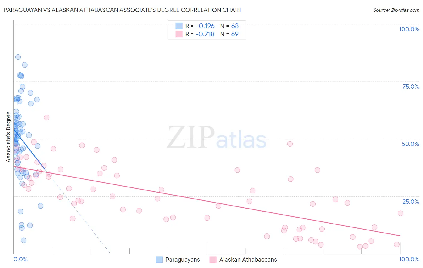 Paraguayan vs Alaskan Athabascan Associate's Degree