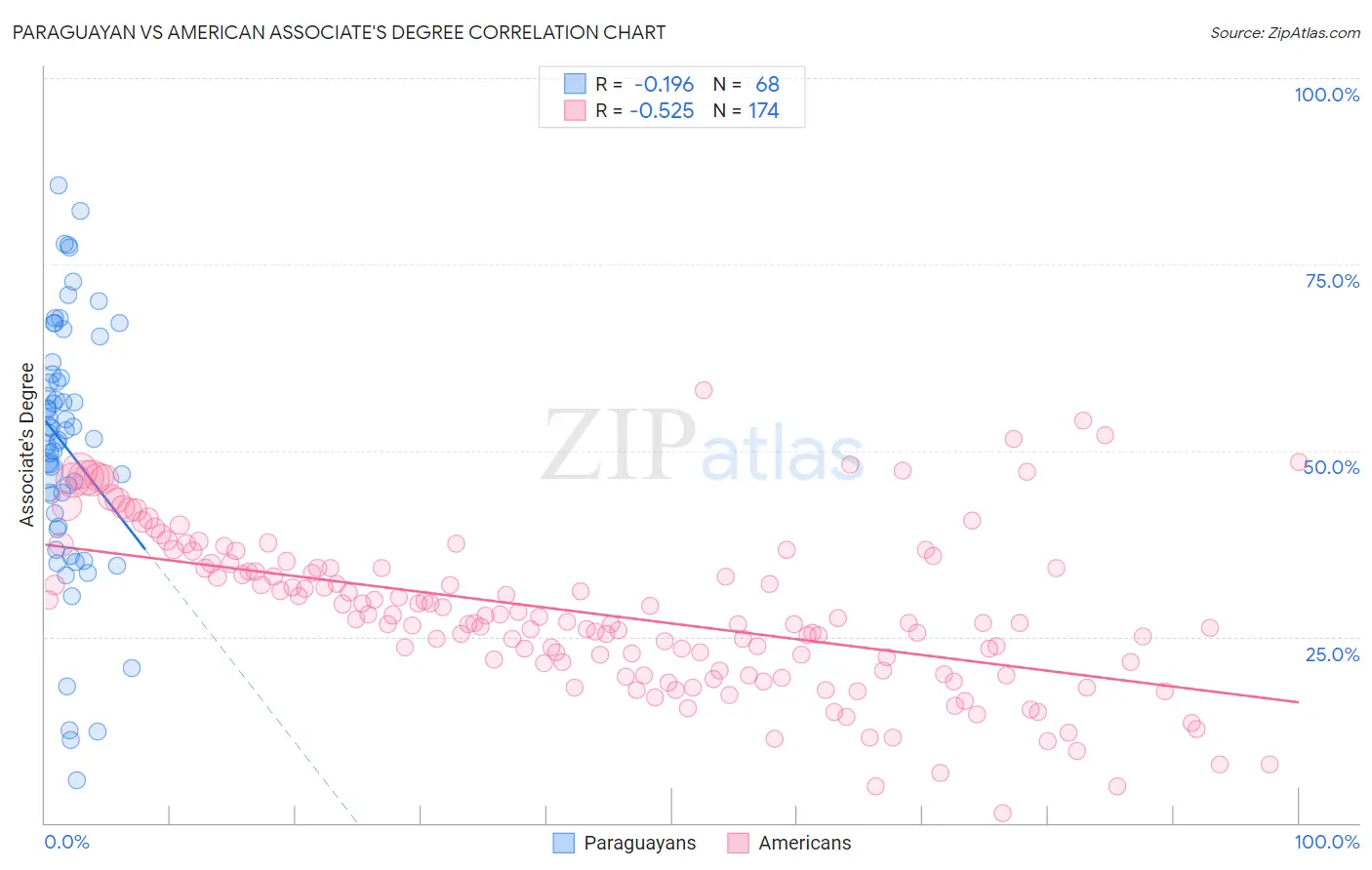 Paraguayan vs American Associate's Degree
