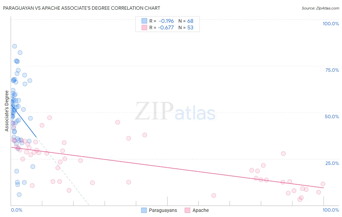 Paraguayan vs Apache Associate's Degree