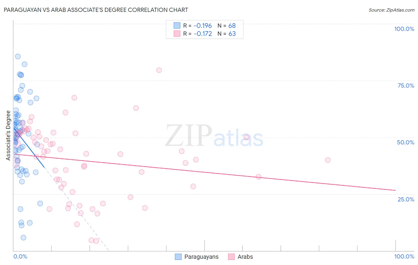 Paraguayan vs Arab Associate's Degree