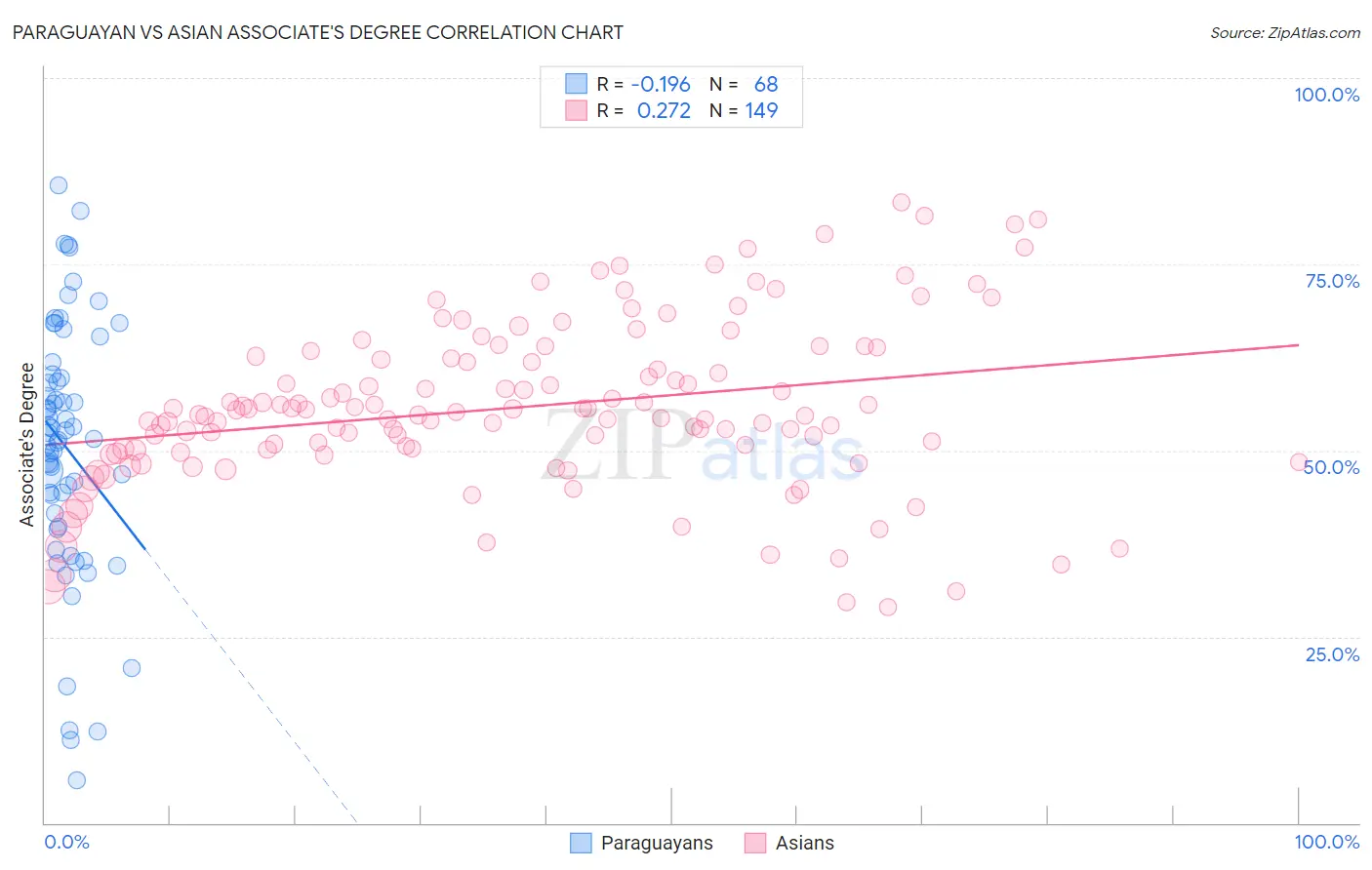 Paraguayan vs Asian Associate's Degree