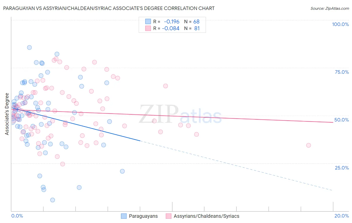 Paraguayan vs Assyrian/Chaldean/Syriac Associate's Degree