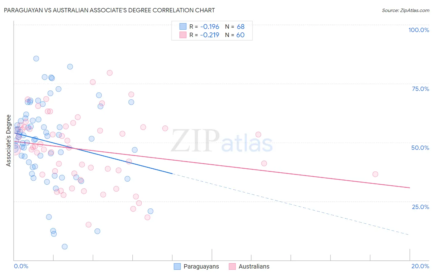 Paraguayan vs Australian Associate's Degree