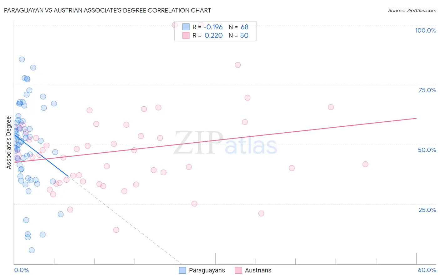 Paraguayan vs Austrian Associate's Degree