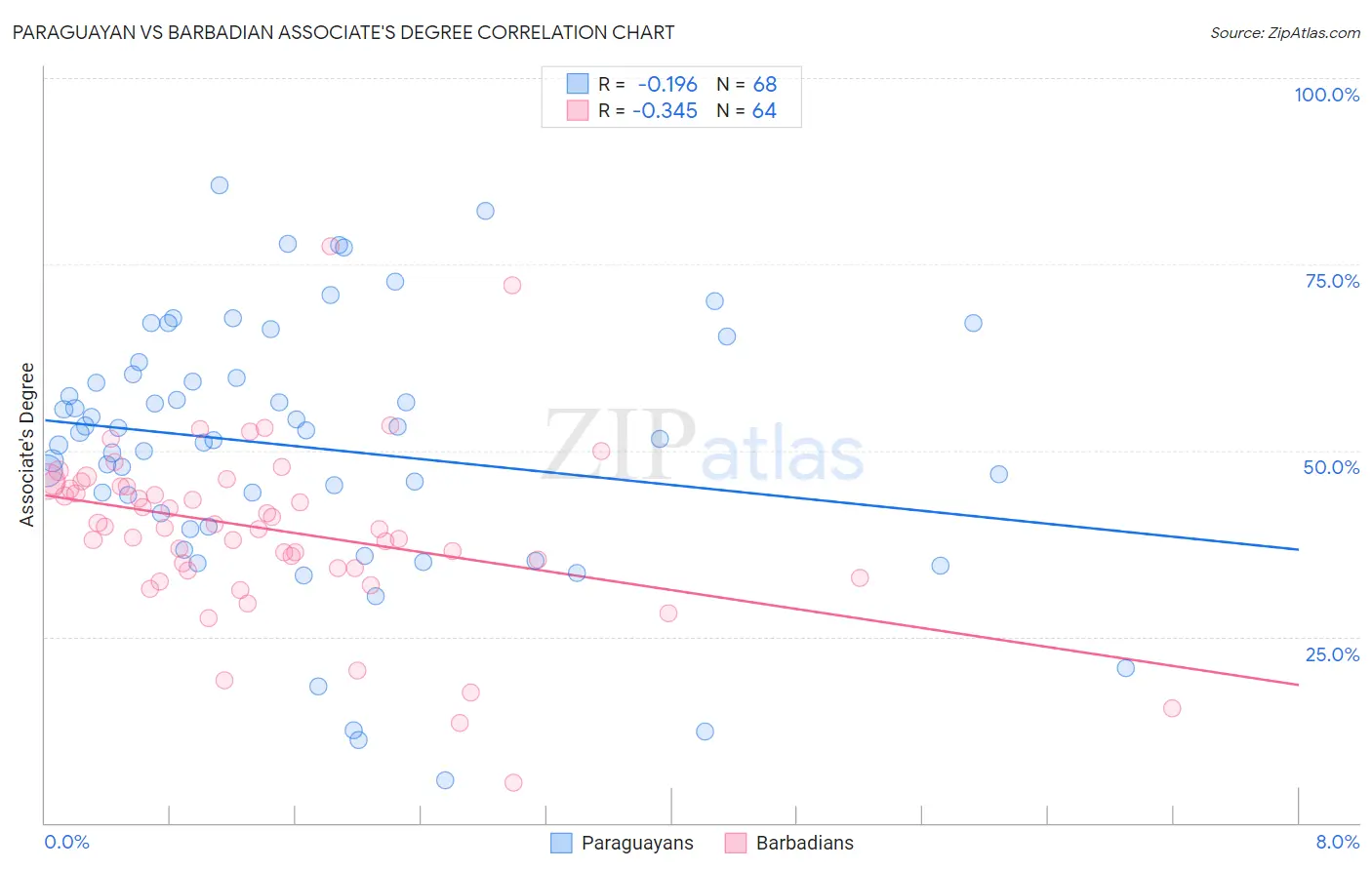 Paraguayan vs Barbadian Associate's Degree