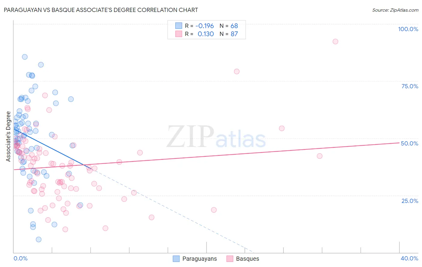 Paraguayan vs Basque Associate's Degree