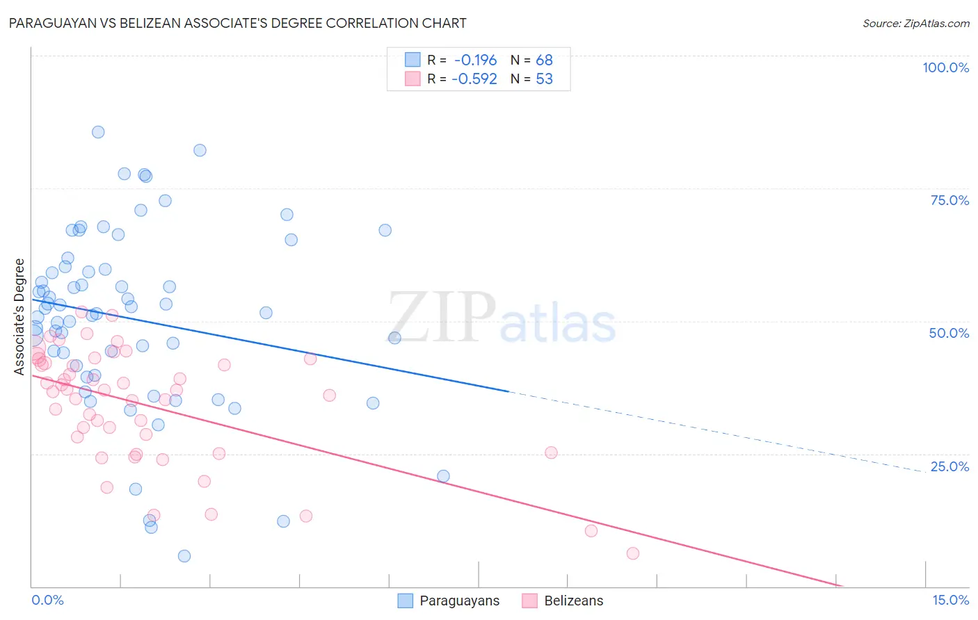 Paraguayan vs Belizean Associate's Degree