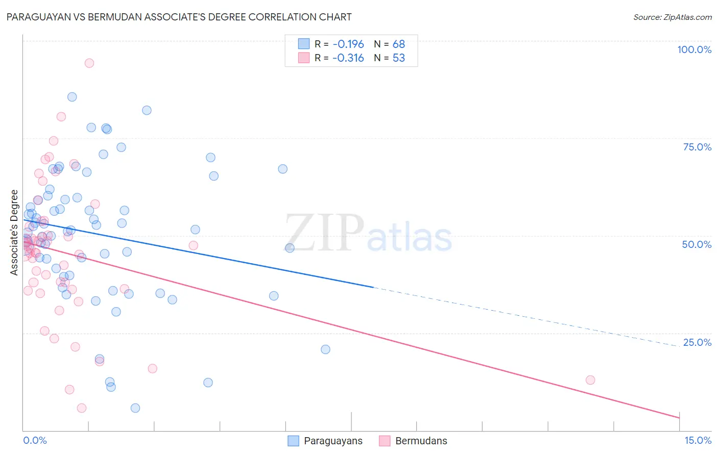 Paraguayan vs Bermudan Associate's Degree