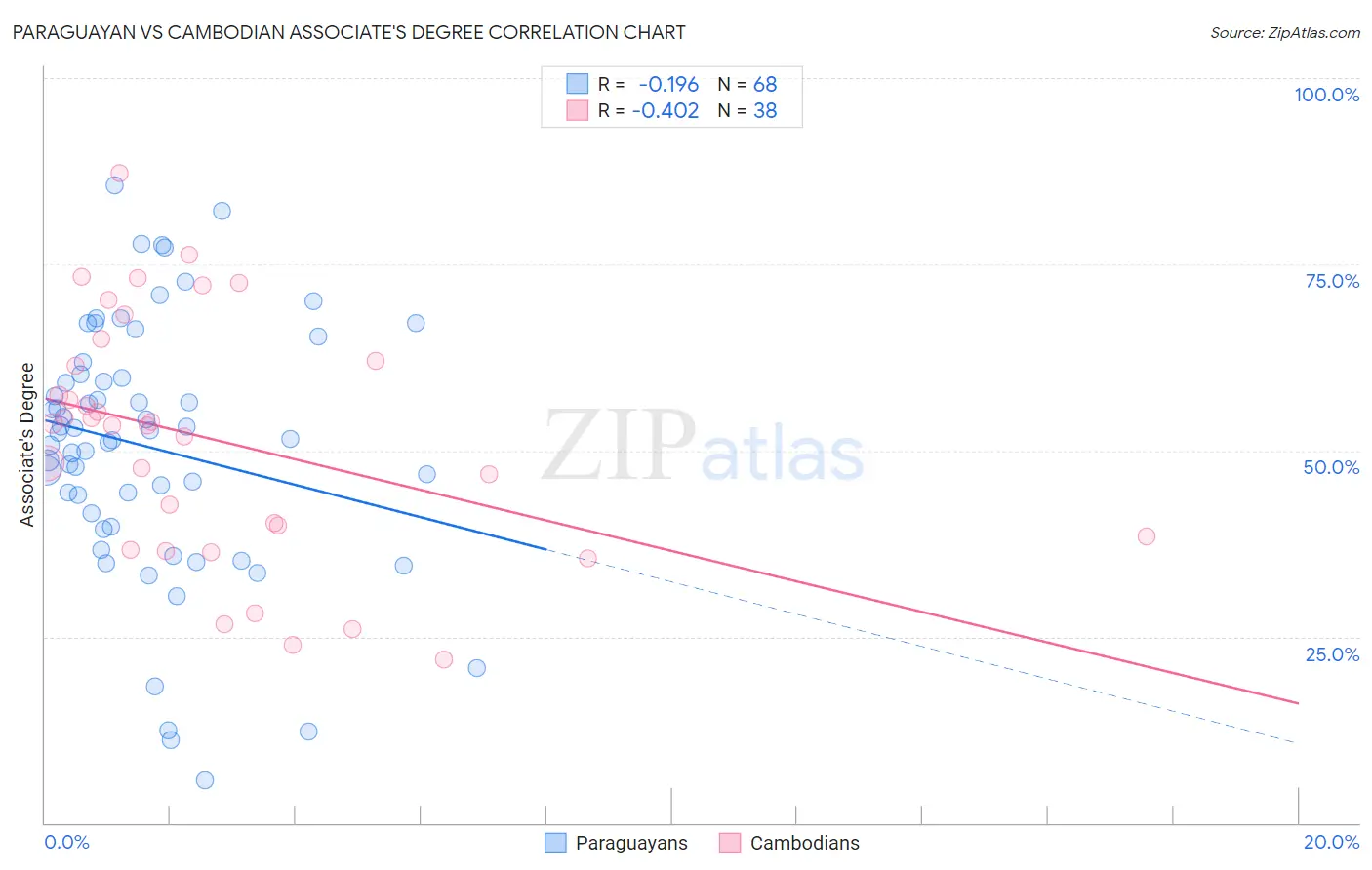 Paraguayan vs Cambodian Associate's Degree