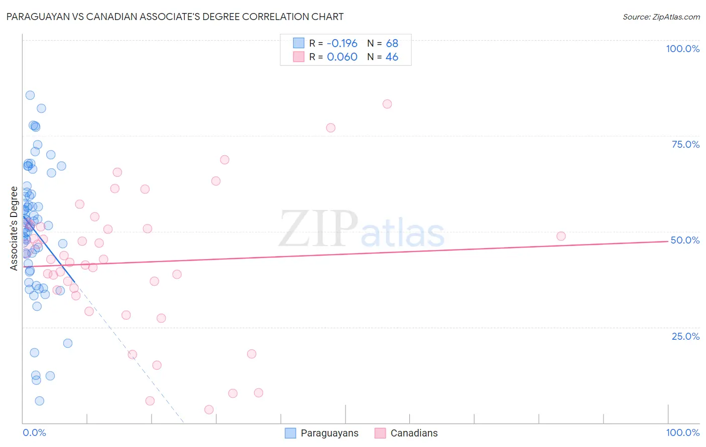 Paraguayan vs Canadian Associate's Degree