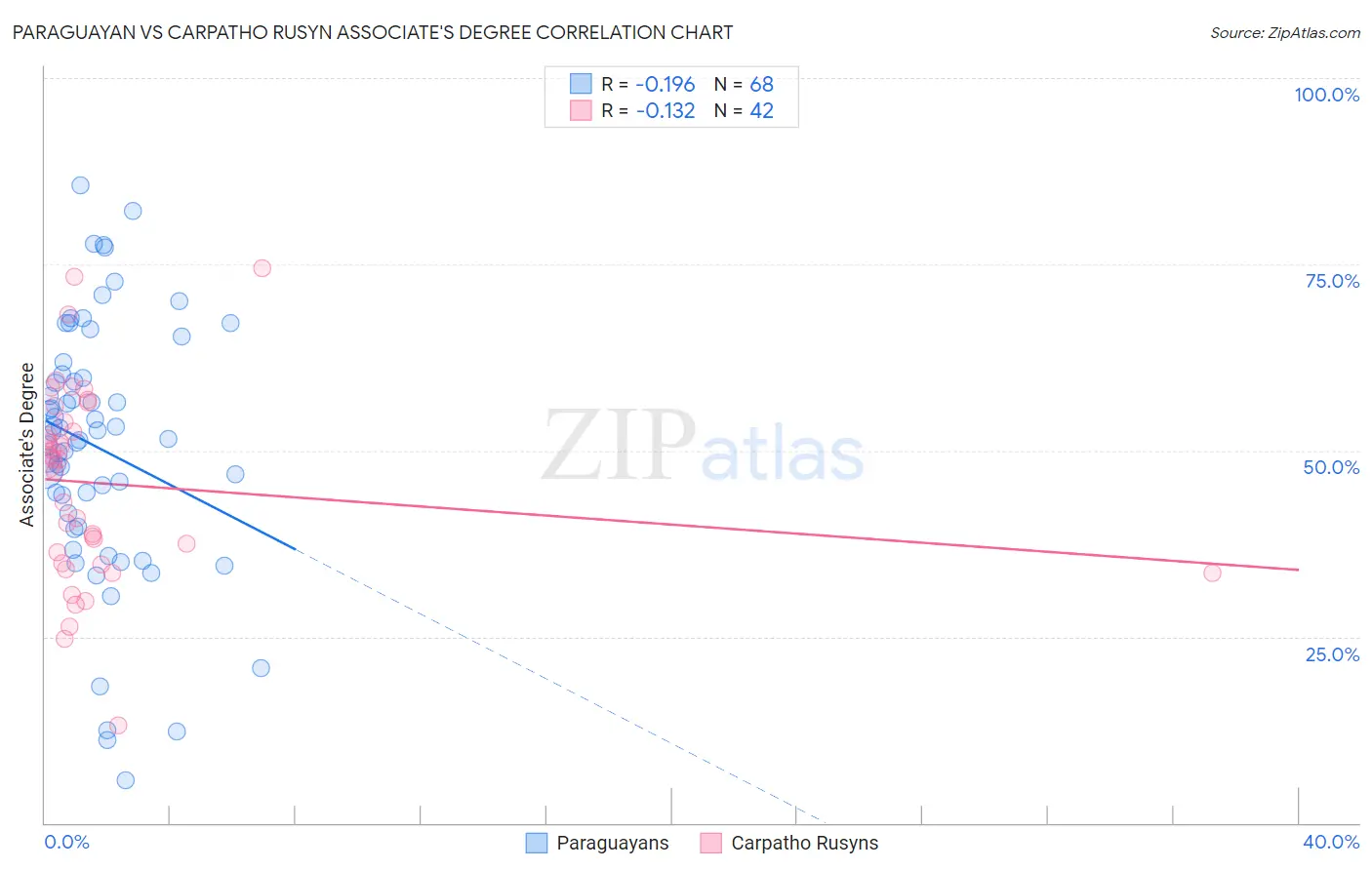 Paraguayan vs Carpatho Rusyn Associate's Degree