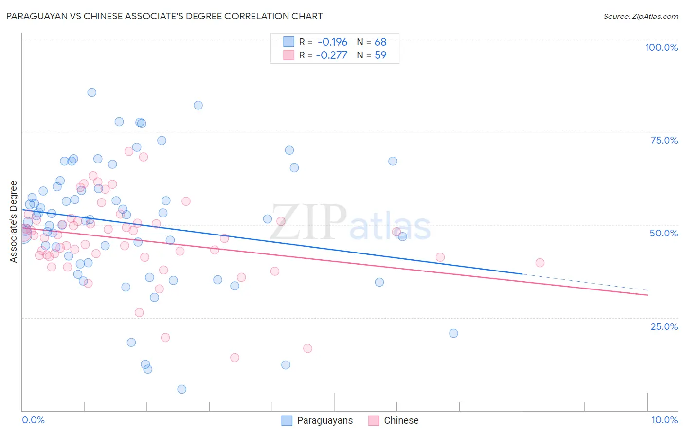 Paraguayan vs Chinese Associate's Degree