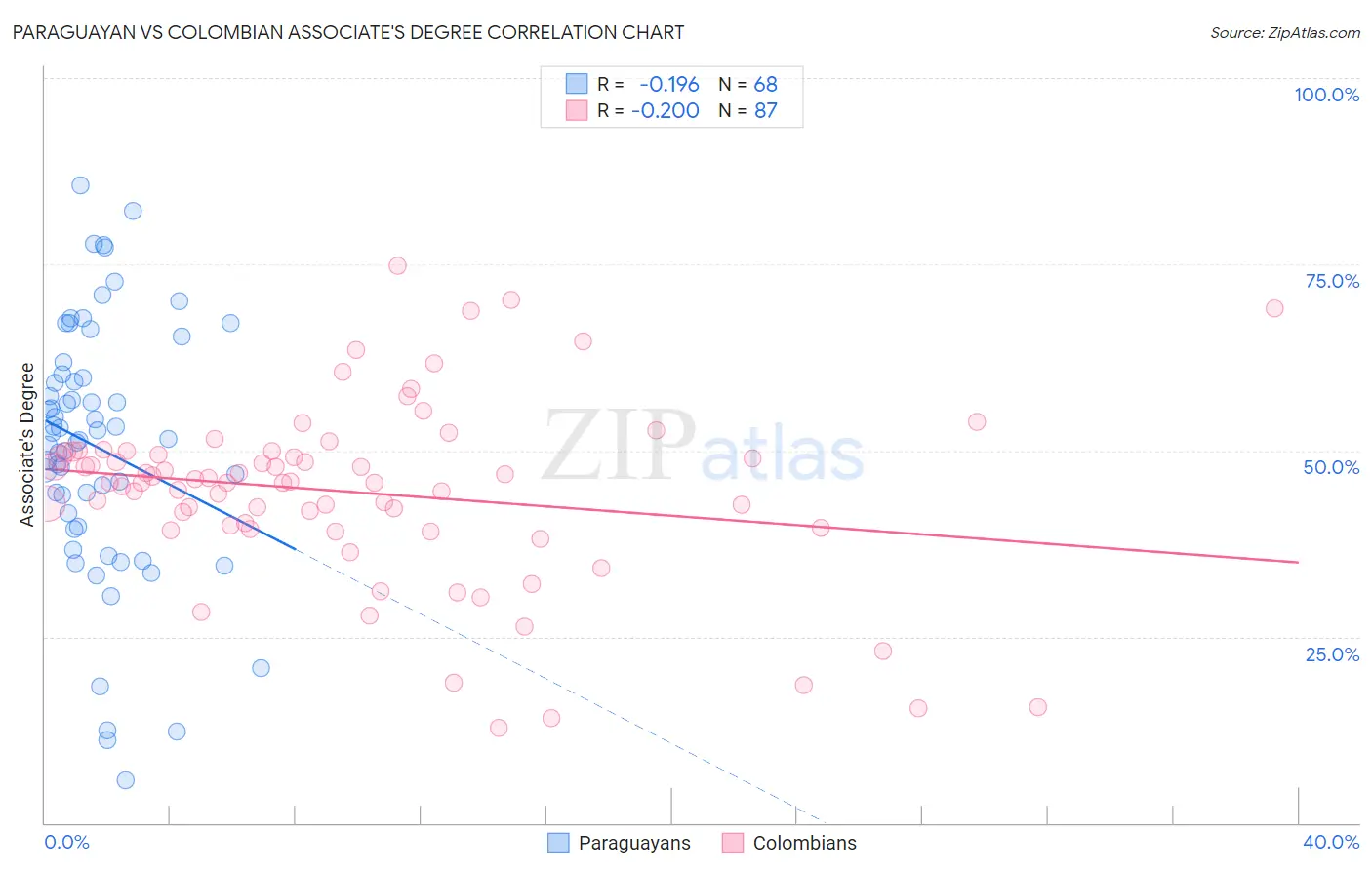 Paraguayan vs Colombian Associate's Degree