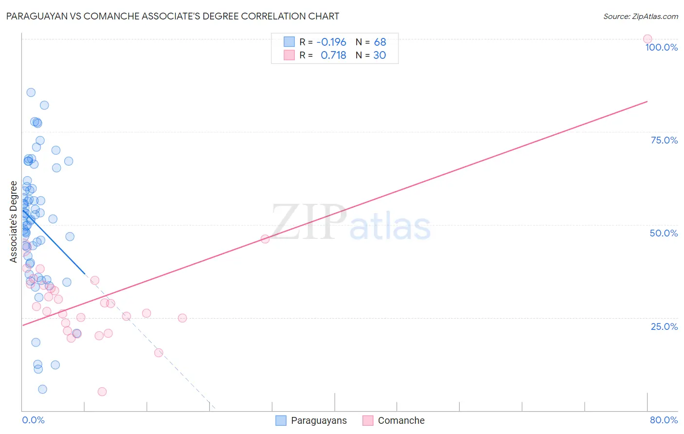 Paraguayan vs Comanche Associate's Degree